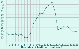 Courbe de l'humidex pour Luxeuil (70)