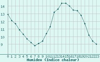 Courbe de l'humidex pour Izegem (Be)