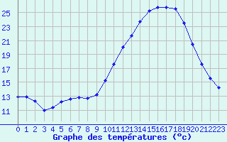 Courbe de tempratures pour Cernay (86)