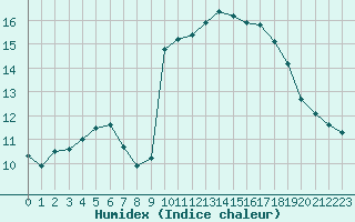 Courbe de l'humidex pour Aniane (34)