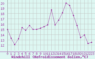 Courbe du refroidissement olien pour Pointe de Socoa (64)