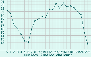 Courbe de l'humidex pour Charleville-Mzires (08)