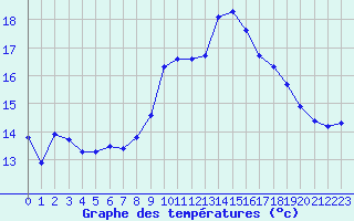 Courbe de tempratures pour Ploeren (56)