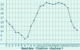 Courbe de l'humidex pour Grenoble/St-Etienne-St-Geoirs (38)