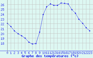 Courbe de tempratures pour Agde (34)