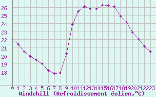 Courbe du refroidissement olien pour Agde (34)