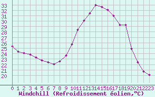 Courbe du refroidissement olien pour Rochegude (26)