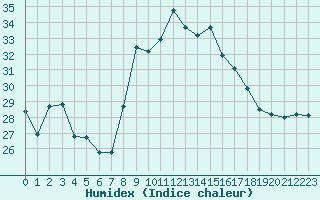 Courbe de l'humidex pour Cap Corse (2B)