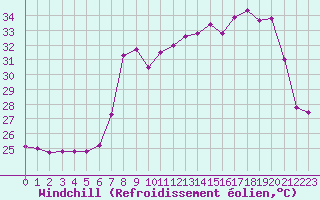 Courbe du refroidissement olien pour Solenzara - Base arienne (2B)