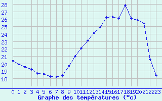 Courbe de tempratures pour La Ville-Dieu-du-Temple Les Cloutiers (82)