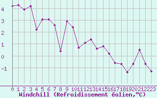 Courbe du refroidissement olien pour Cap Ferret (33)