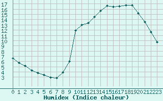 Courbe de l'humidex pour Herserange (54)