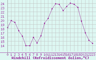 Courbe du refroidissement olien pour Rouen (76)