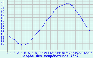 Courbe de tempratures pour Mazinghem (62)