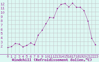 Courbe du refroidissement olien pour Reims-Prunay (51)