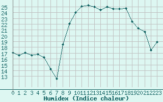 Courbe de l'humidex pour Saint-Georges-d'Oleron (17)