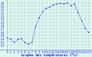 Courbe de tempratures pour San Chierlo (It)