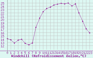Courbe du refroidissement olien pour San Chierlo (It)