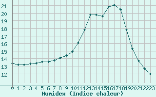 Courbe de l'humidex pour Herbault (41)