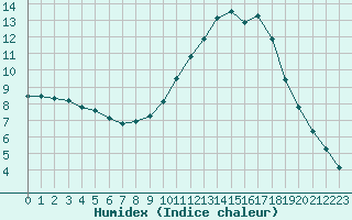 Courbe de l'humidex pour Millau (12)