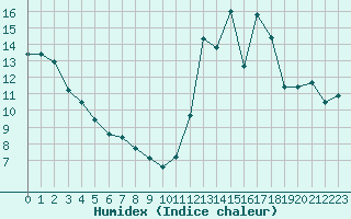 Courbe de l'humidex pour Bastia (2B)