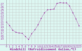 Courbe du refroidissement olien pour Connerr (72)