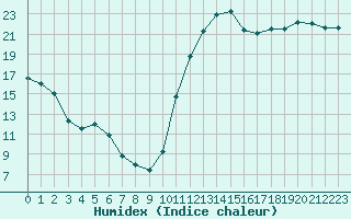 Courbe de l'humidex pour Montredon des Corbires (11)