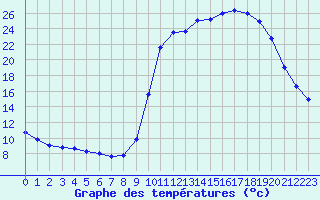 Courbe de tempratures pour Cerisiers (89)