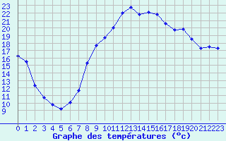 Courbe de tempratures pour Calvi (2B)