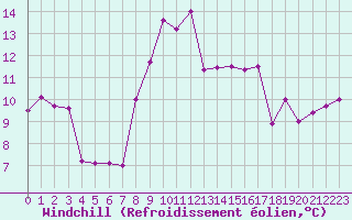 Courbe du refroidissement olien pour Boulogne (62)