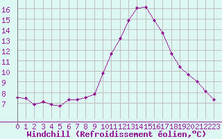 Courbe du refroidissement olien pour Douzens (11)