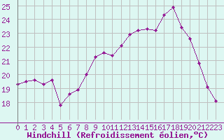 Courbe du refroidissement olien pour Saint-Mdard-d