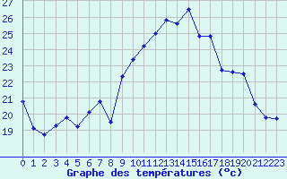 Courbe de tempratures pour Cap Cpet (83)