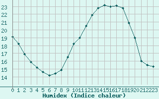 Courbe de l'humidex pour Cavalaire-sur-Mer (83)