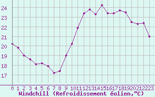 Courbe du refroidissement olien pour Ile de Groix (56)