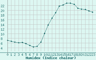 Courbe de l'humidex pour Villefontaine (38)