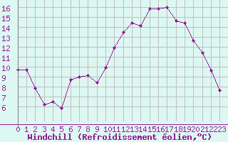 Courbe du refroidissement olien pour Montlimar (26)