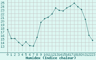 Courbe de l'humidex pour Beauvais (60)