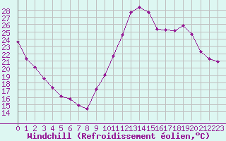 Courbe du refroidissement olien pour Potes / Torre del Infantado (Esp)