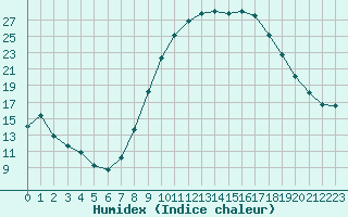 Courbe de l'humidex pour San Casciano di Cascina (It)