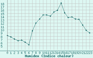 Courbe de l'humidex pour Christnach (Lu)