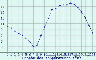 Courbe de tempratures pour Luxeuil (70)