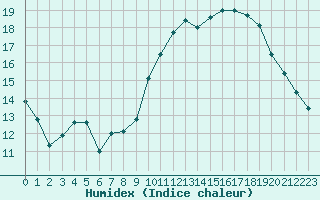 Courbe de l'humidex pour Izegem (Be)