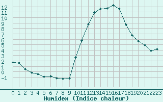 Courbe de l'humidex pour Saint-Ciers-sur-Gironde (33)