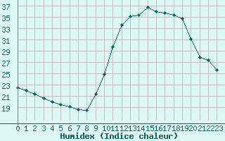 Courbe de l'humidex pour Saint-Nazaire-d'Aude (11)