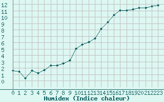 Courbe de l'humidex pour La Beaume (05)