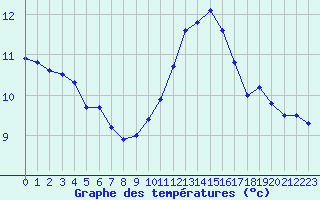 Courbe de tempratures pour Evreux (27)