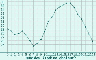 Courbe de l'humidex pour Sarzeau (56)