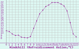Courbe du refroidissement olien pour Gros-Rderching (57)