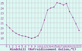 Courbe du refroidissement olien pour Guidel (56)